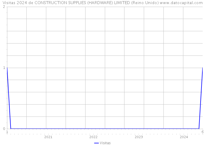 Visitas 2024 de CONSTRUCTION SUPPLIES (HARDWARE) LIMITED (Reino Unido) 