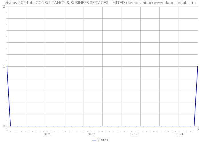 Visitas 2024 de CONSULTANCY & BUSINESS SERVICES LIMITED (Reino Unido) 