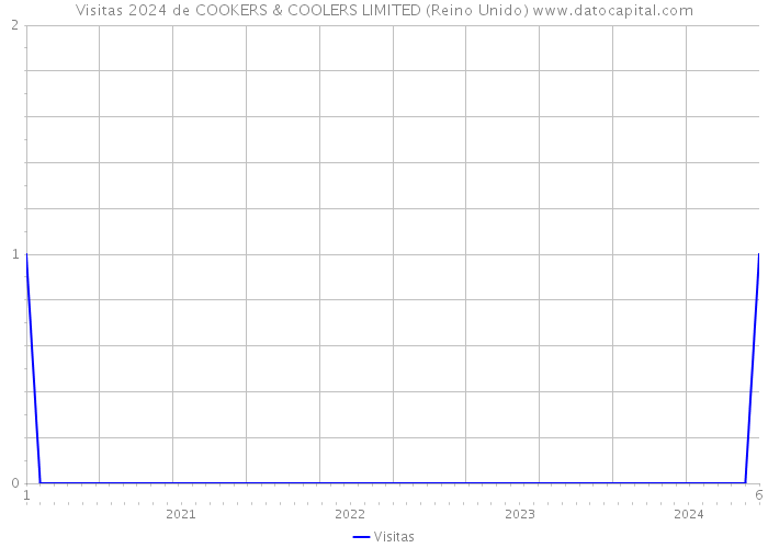 Visitas 2024 de COOKERS & COOLERS LIMITED (Reino Unido) 