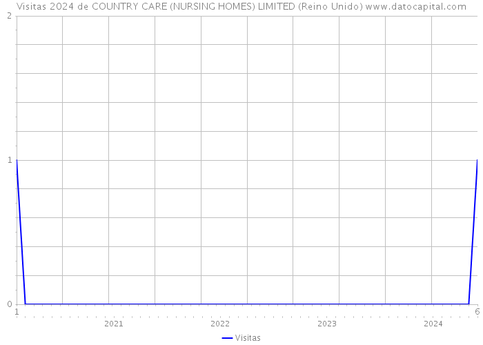 Visitas 2024 de COUNTRY CARE (NURSING HOMES) LIMITED (Reino Unido) 