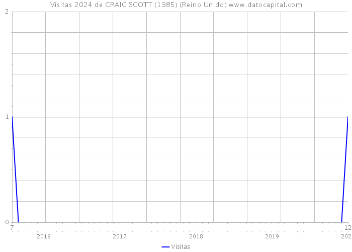 Visitas 2024 de CRAIG SCOTT (1985) (Reino Unido) 