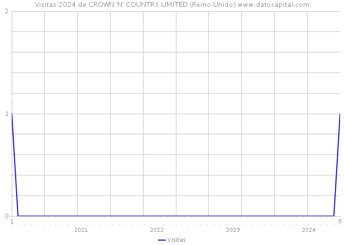 Visitas 2024 de CROWN 'N' COUNTRY LIMITED (Reino Unido) 