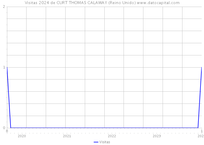 Visitas 2024 de CURT THOMAS CALAWAY (Reino Unido) 