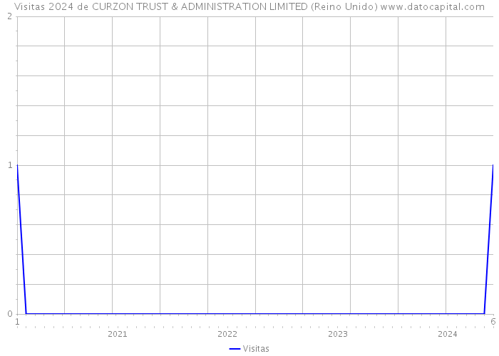 Visitas 2024 de CURZON TRUST & ADMINISTRATION LIMITED (Reino Unido) 