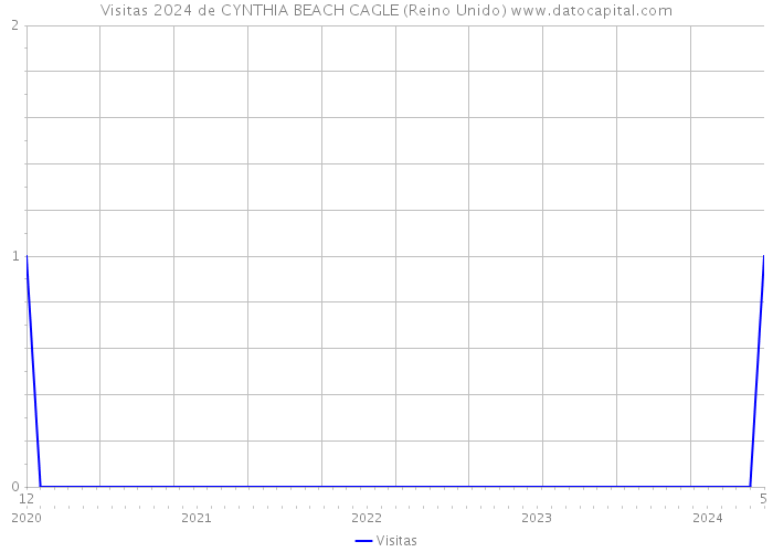 Visitas 2024 de CYNTHIA BEACH CAGLE (Reino Unido) 