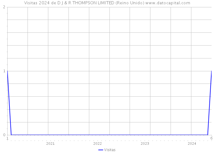 Visitas 2024 de D J & R THOMPSON LIMITED (Reino Unido) 