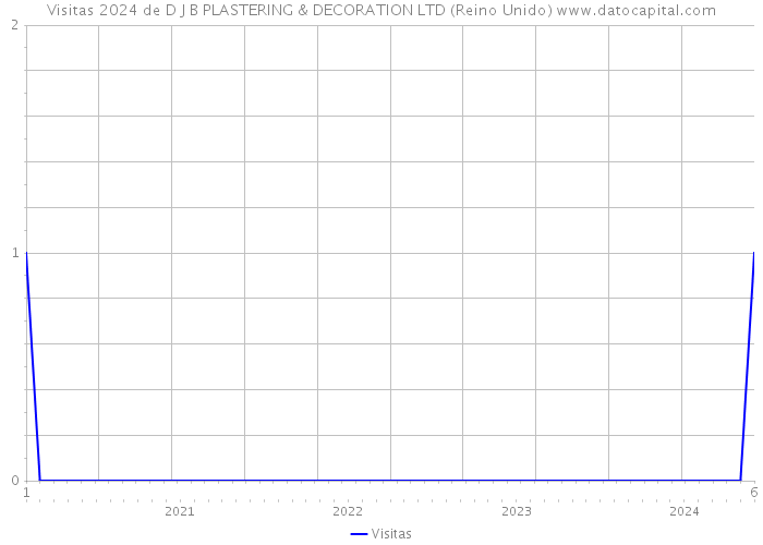 Visitas 2024 de D J B PLASTERING & DECORATION LTD (Reino Unido) 