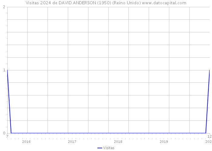 Visitas 2024 de DAVID ANDERSON (1950) (Reino Unido) 