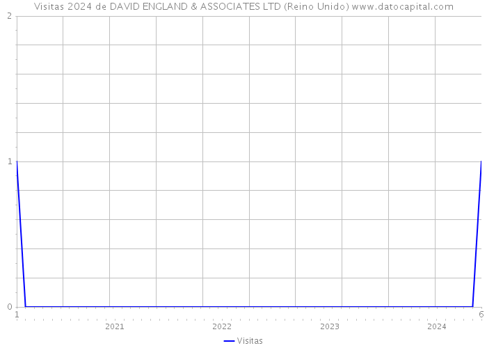 Visitas 2024 de DAVID ENGLAND & ASSOCIATES LTD (Reino Unido) 