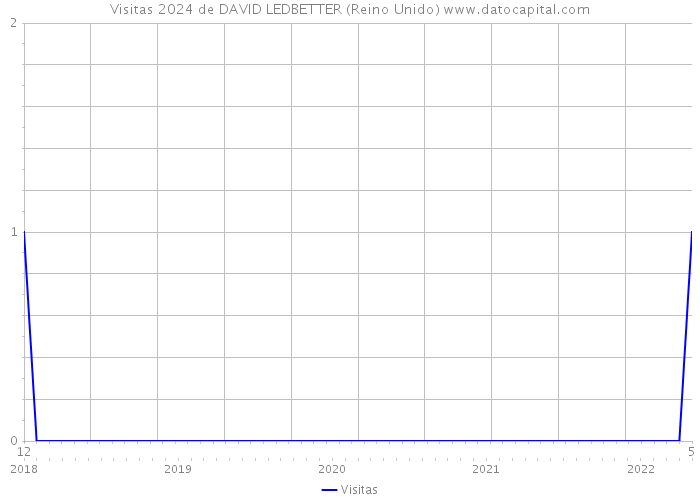 Visitas 2024 de DAVID LEDBETTER (Reino Unido) 