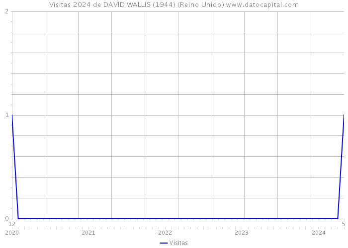 Visitas 2024 de DAVID WALLIS (1944) (Reino Unido) 
