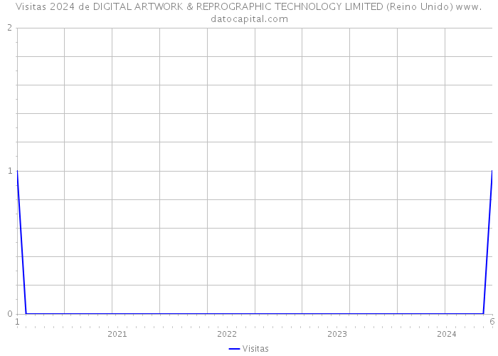 Visitas 2024 de DIGITAL ARTWORK & REPROGRAPHIC TECHNOLOGY LIMITED (Reino Unido) 