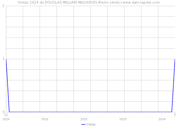 Visitas 2024 de DOUGLAS WILLIAM WILKINSON (Reino Unido) 