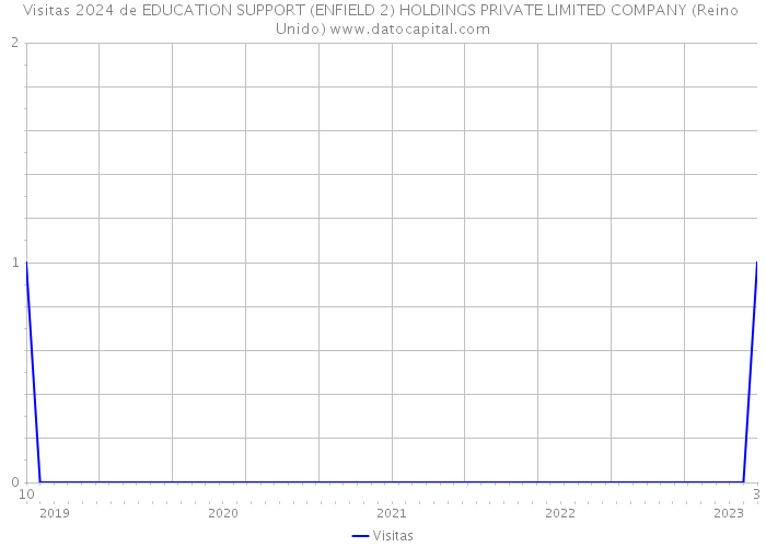 Visitas 2024 de EDUCATION SUPPORT (ENFIELD 2) HOLDINGS PRIVATE LIMITED COMPANY (Reino Unido) 