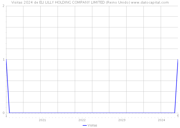 Visitas 2024 de ELI LILLY HOLDING COMPANY LIMITED (Reino Unido) 