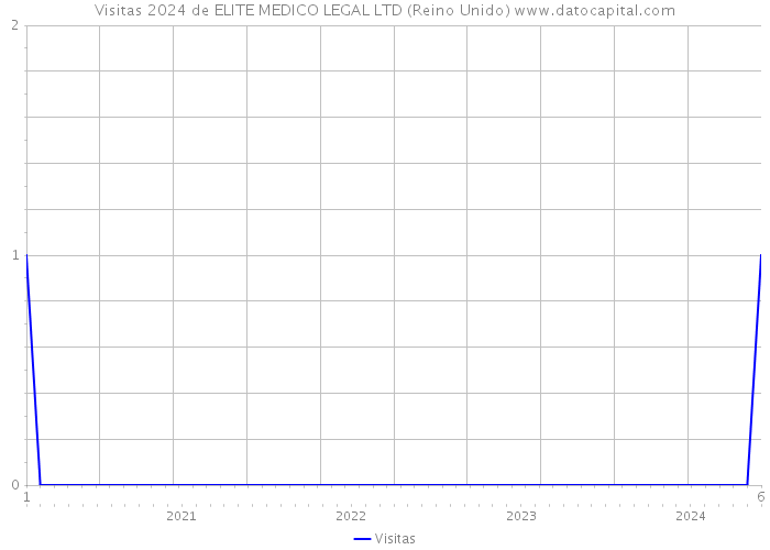 Visitas 2024 de ELITE MEDICO LEGAL LTD (Reino Unido) 