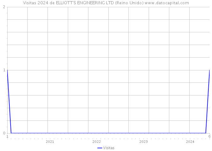 Visitas 2024 de ELLIOTT'S ENGINEERING LTD (Reino Unido) 