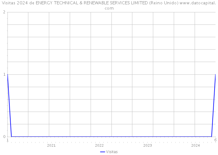 Visitas 2024 de ENERGY TECHNICAL & RENEWABLE SERVICES LIMITED (Reino Unido) 