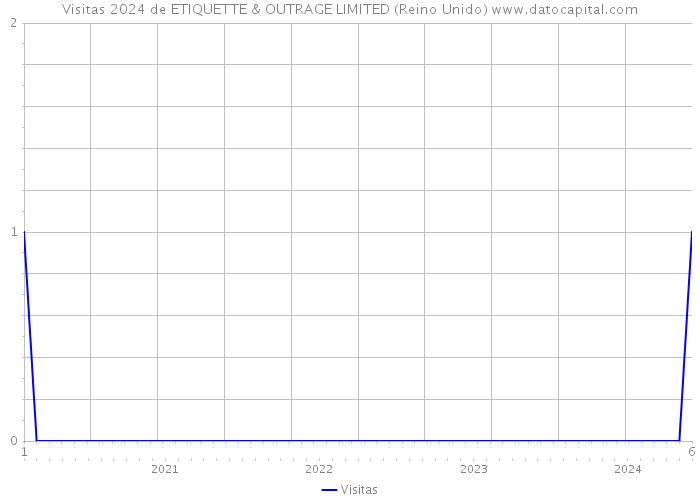 Visitas 2024 de ETIQUETTE & OUTRAGE LIMITED (Reino Unido) 