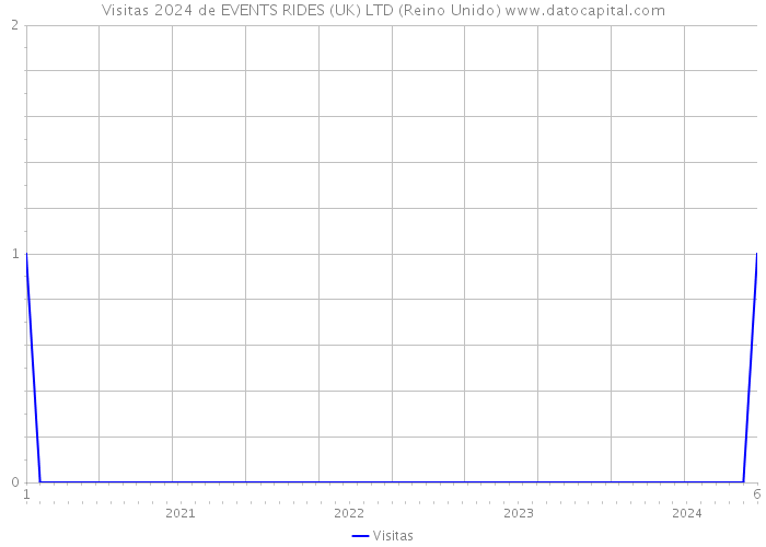 Visitas 2024 de EVENTS RIDES (UK) LTD (Reino Unido) 