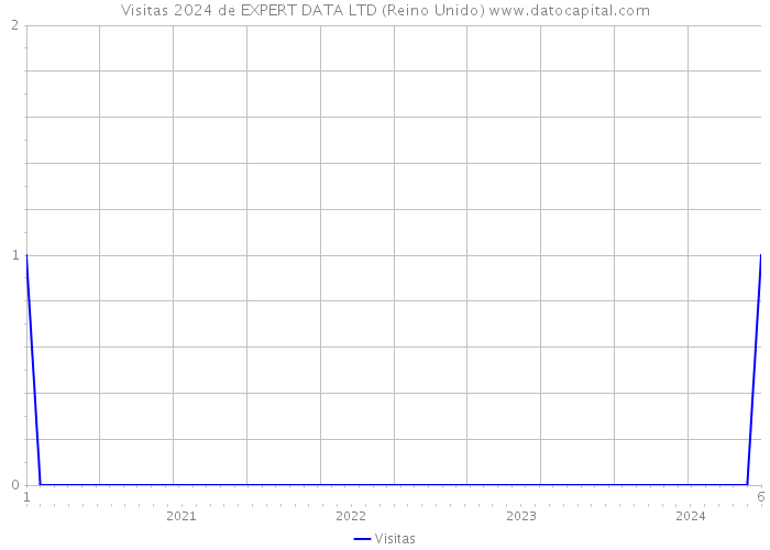 Visitas 2024 de EXPERT DATA LTD (Reino Unido) 