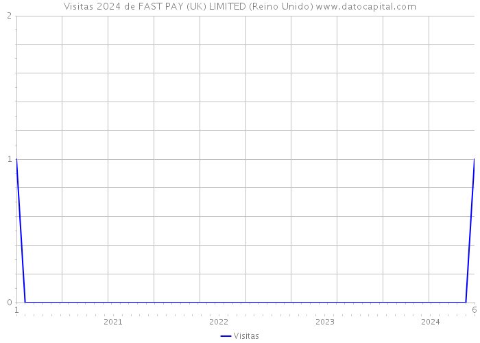 Visitas 2024 de FAST PAY (UK) LIMITED (Reino Unido) 