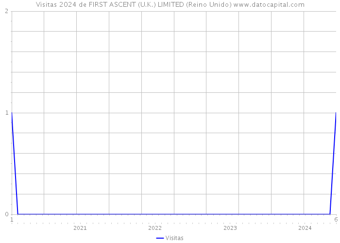 Visitas 2024 de FIRST ASCENT (U.K.) LIMITED (Reino Unido) 