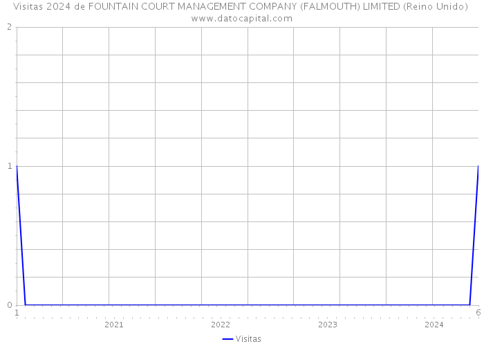 Visitas 2024 de FOUNTAIN COURT MANAGEMENT COMPANY (FALMOUTH) LIMITED (Reino Unido) 
