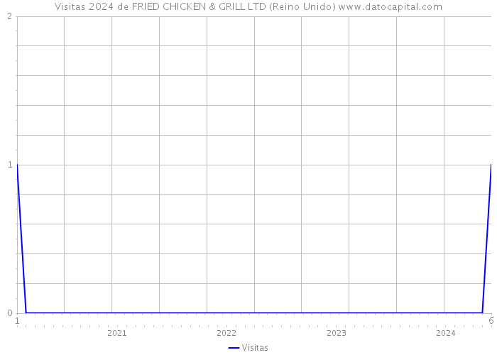 Visitas 2024 de FRIED CHICKEN & GRILL LTD (Reino Unido) 