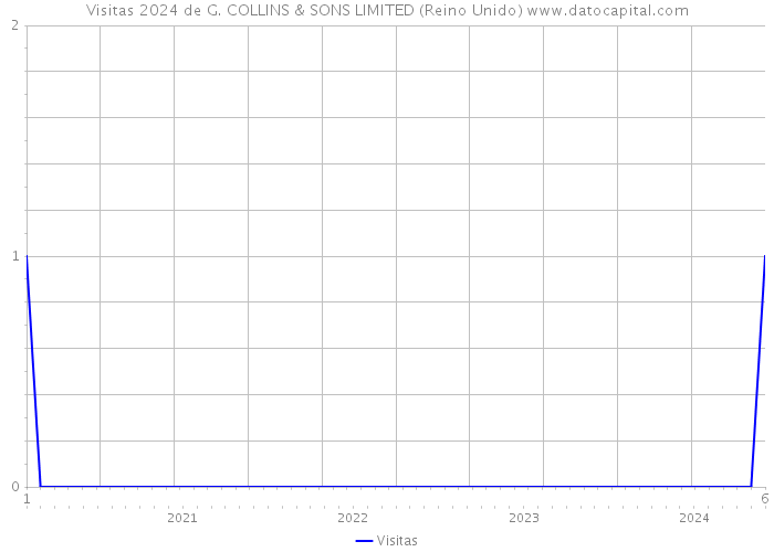 Visitas 2024 de G. COLLINS & SONS LIMITED (Reino Unido) 