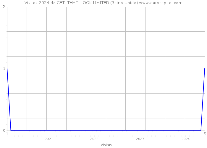 Visitas 2024 de GET-THAT-LOOK LIMITED (Reino Unido) 