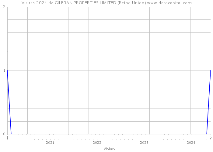 Visitas 2024 de GILBRAN PROPERTIES LIMITED (Reino Unido) 