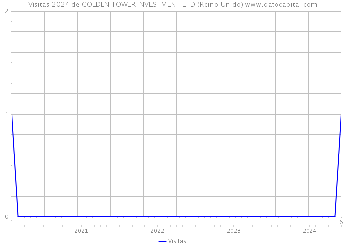 Visitas 2024 de GOLDEN TOWER INVESTMENT LTD (Reino Unido) 
