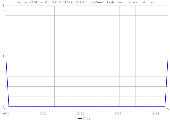 Visitas 2024 de GORDON DICKSON (1970-10) (Reino Unido) 