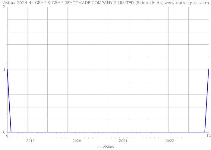 Visitas 2024 de GRAY & GRAY READYMADE COMPANY 2 LIMITED (Reino Unido) 