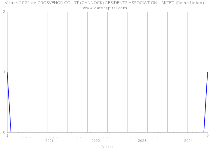 Visitas 2024 de GROSVENOR COURT (CANNOCK) RESIDENTS ASSOCIATION LIMITED (Reino Unido) 