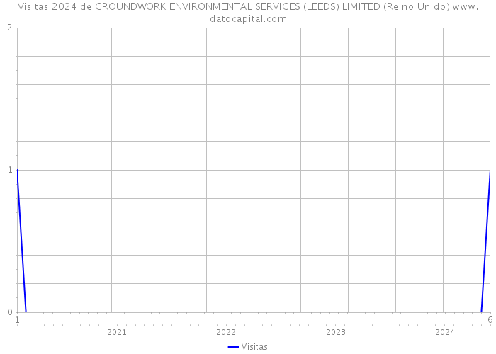 Visitas 2024 de GROUNDWORK ENVIRONMENTAL SERVICES (LEEDS) LIMITED (Reino Unido) 