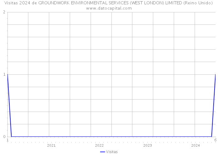 Visitas 2024 de GROUNDWORK ENVIRONMENTAL SERVICES (WEST LONDON) LIMITED (Reino Unido) 