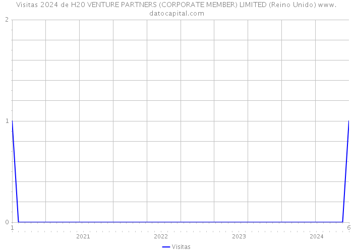 Visitas 2024 de H20 VENTURE PARTNERS (CORPORATE MEMBER) LIMITED (Reino Unido) 