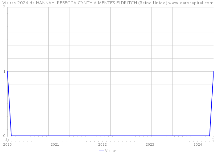 Visitas 2024 de HANNAH-REBECCA CYNTHIA MENTES ELDRITCH (Reino Unido) 