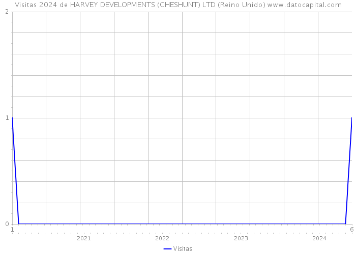 Visitas 2024 de HARVEY DEVELOPMENTS (CHESHUNT) LTD (Reino Unido) 