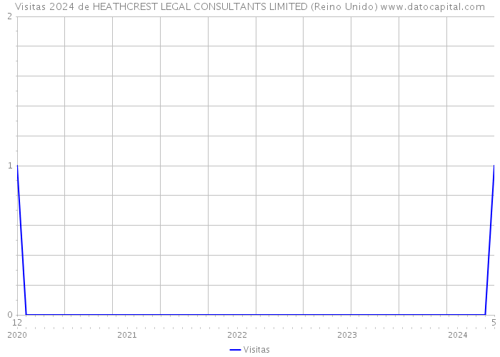 Visitas 2024 de HEATHCREST LEGAL CONSULTANTS LIMITED (Reino Unido) 