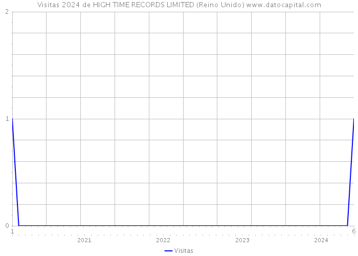 Visitas 2024 de HIGH TIME RECORDS LIMITED (Reino Unido) 