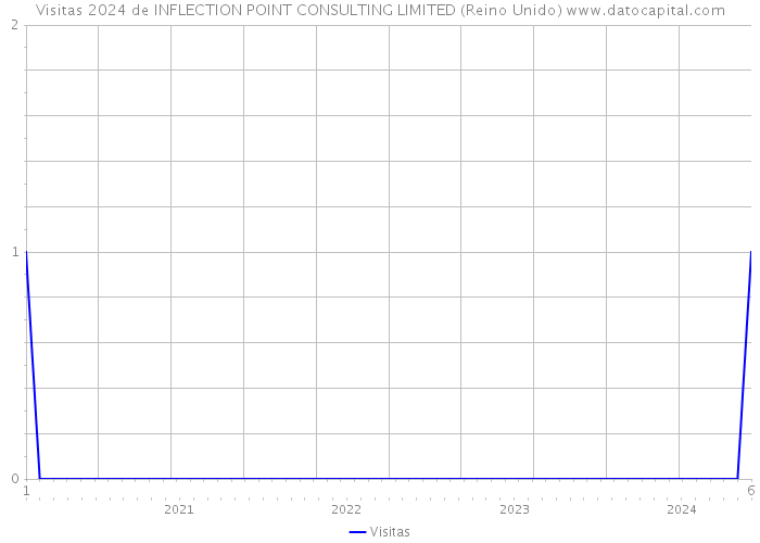 Visitas 2024 de INFLECTION POINT CONSULTING LIMITED (Reino Unido) 