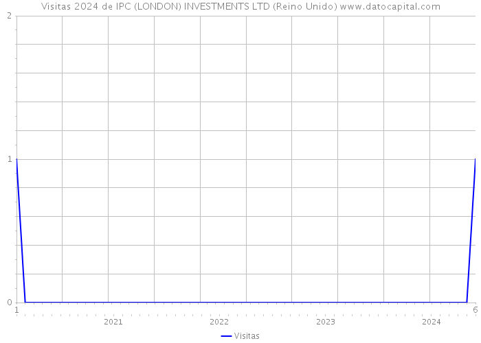 Visitas 2024 de IPC (LONDON) INVESTMENTS LTD (Reino Unido) 