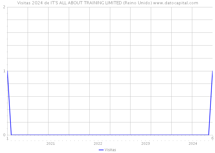 Visitas 2024 de IT'S ALL ABOUT TRAINING LIMITED (Reino Unido) 