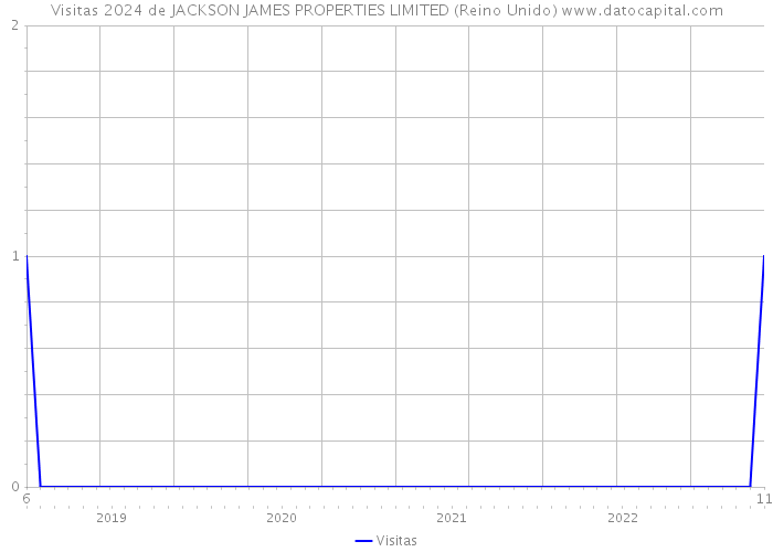 Visitas 2024 de JACKSON JAMES PROPERTIES LIMITED (Reino Unido) 