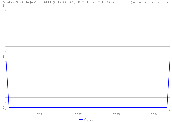 Visitas 2024 de JAMES CAPEL (CUSTODIAN) NOMINEES LIMITED (Reino Unido) 