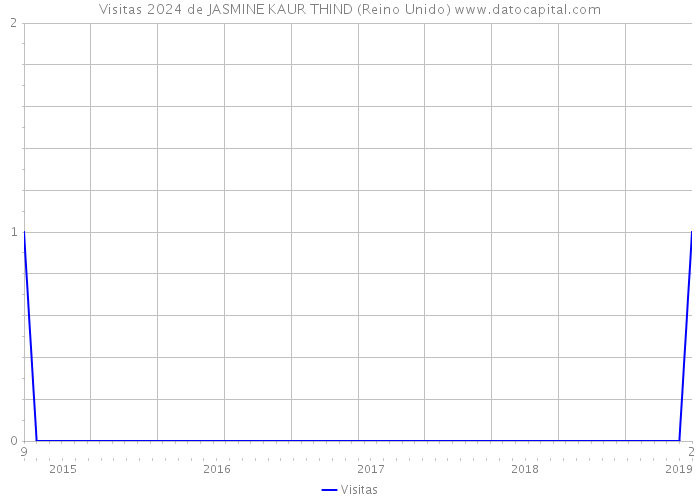 Visitas 2024 de JASMINE KAUR THIND (Reino Unido) 