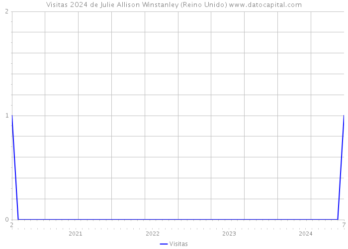 Visitas 2024 de Julie Allison Winstanley (Reino Unido) 